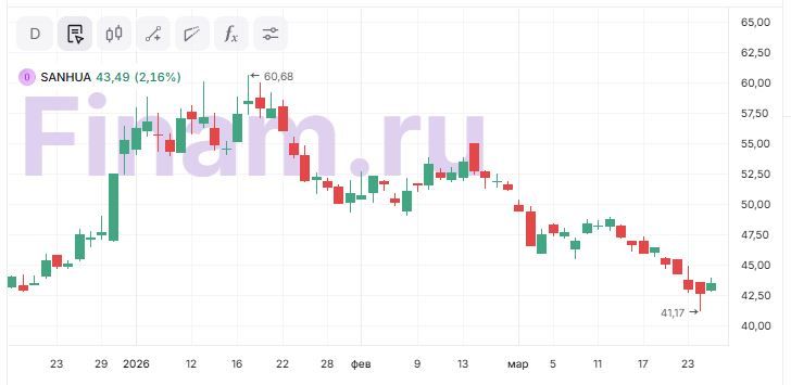 Акции Sanhua имеют ограниченный потенциал после коррекции
