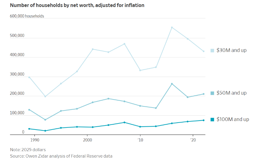 В США растет число семей с миллионами долларов. Причина - рост фондового рынка