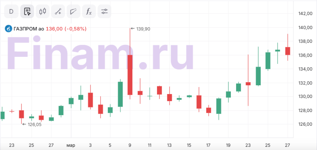 5 причин роста акций «Газпрома». Как долго продлится эйфория?