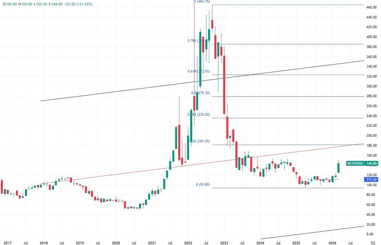 Цены на уголь продолжают рост