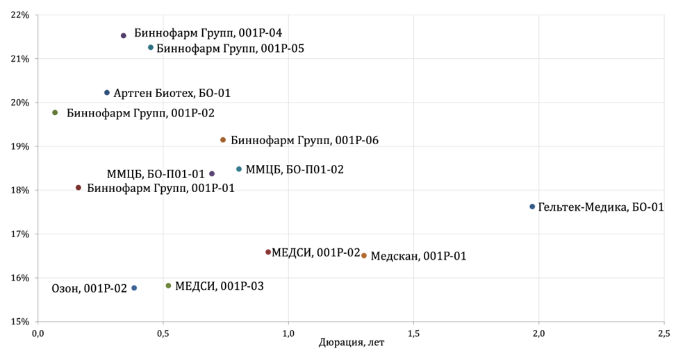 Есть ли идеи в облигациях сектора здравоохранения