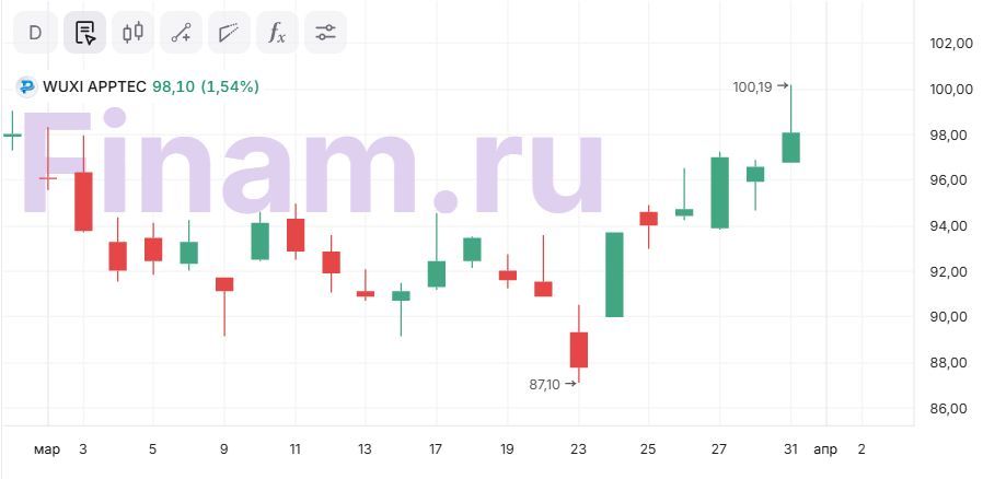 WuXi AppTec выглядит недооцененной после коррекции