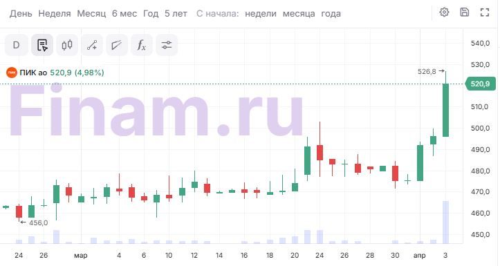 Новость о новой оферте разогрела акции "ПИКа". К чему готовиться миноритариям?