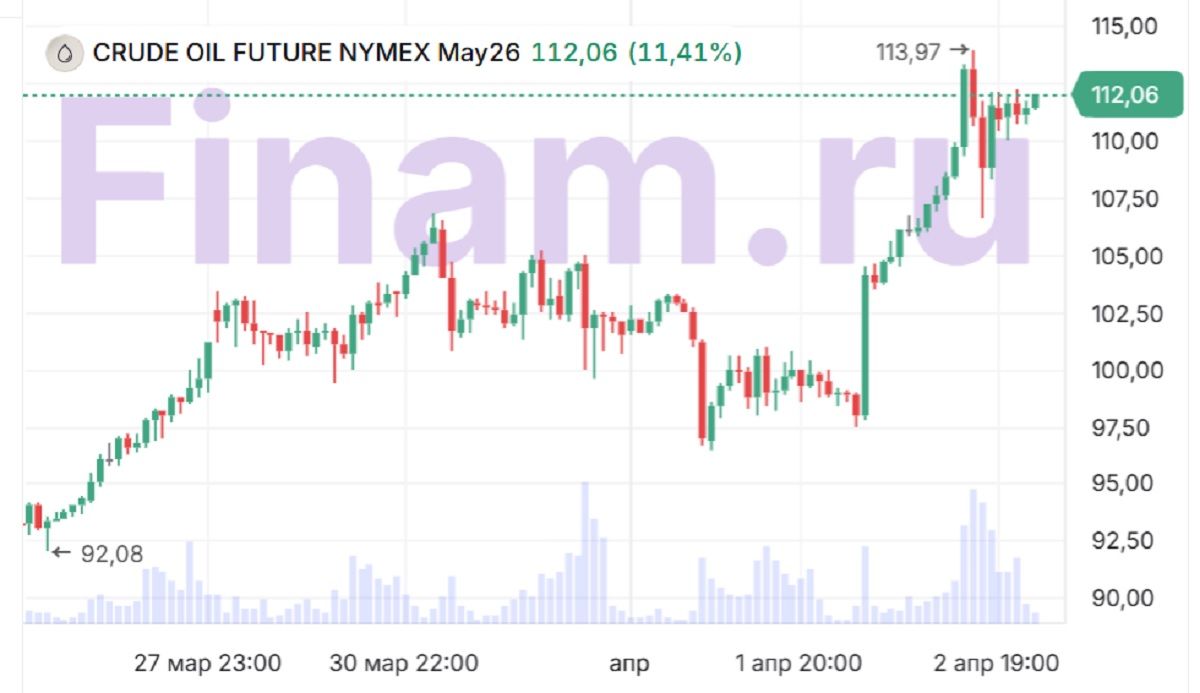Ценовые аномалии. Как война в Иране «разорвала» нефтяной рынок