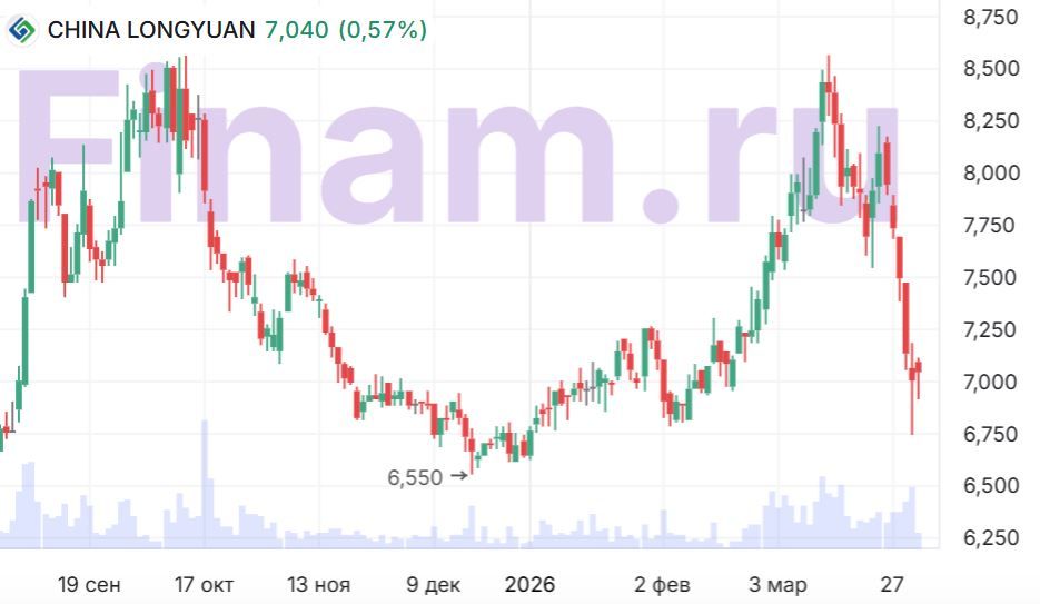 China Longyuan Power: слабые результаты за 2025 г. ограничивают потенциал роста