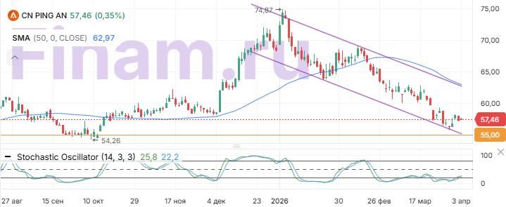 Акции Ping An Insurance интересны для покупки