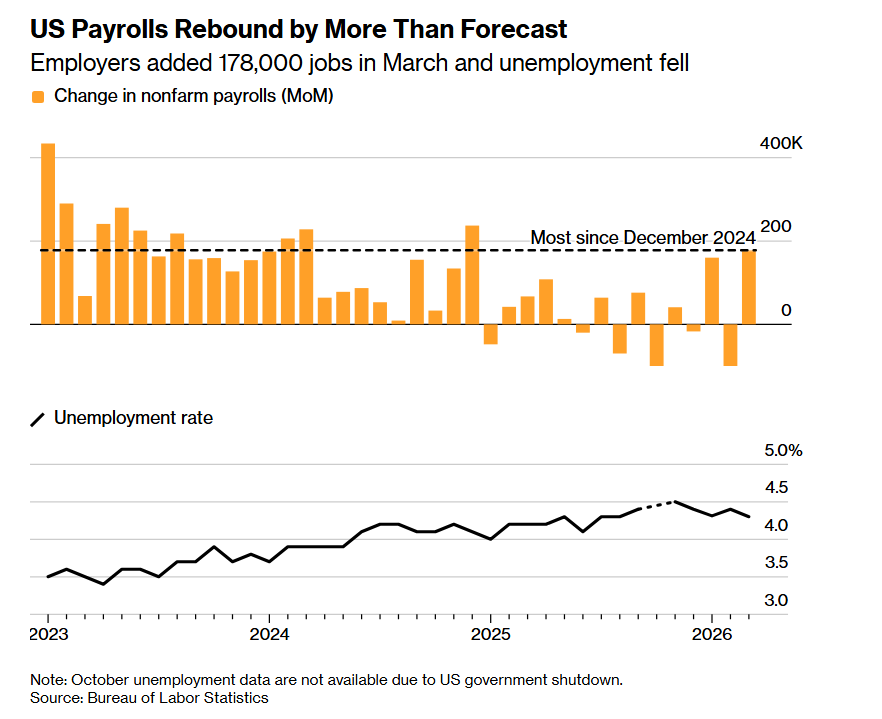 Восстановление рынка труда США в марте позволяет ФРС сосредоточиться на рисках инфляции