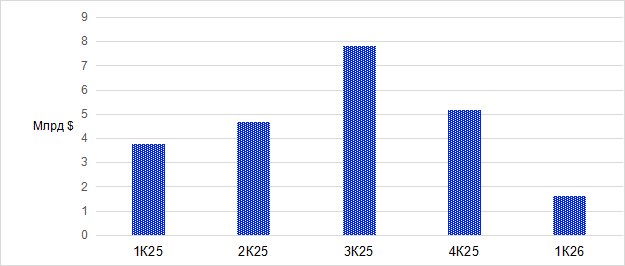 Фактор погашений и купонных платежей в российском квазивалютном сегменте во 2 квартале