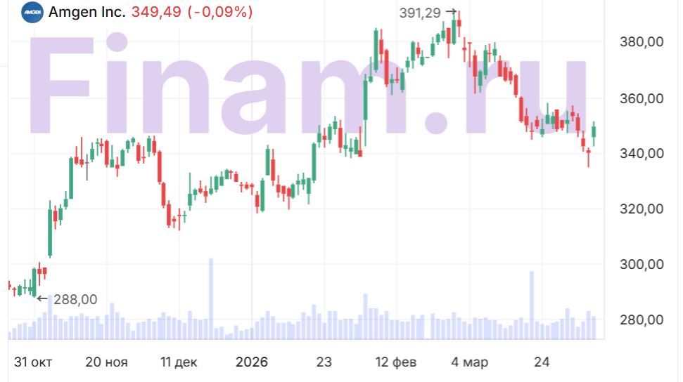 Акции Amgen на привлекательных уровнях после просадки