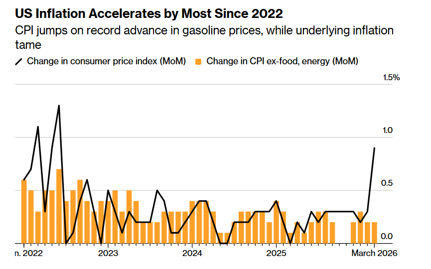 Скачок цен на бензин разогнал инфляцию в США в марте