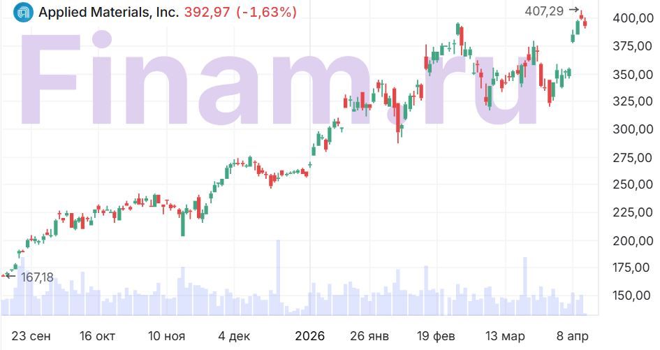 Апсайд акций Applied Materials выглядит ограниченным после ралли