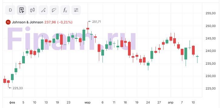 Johnson & Johnson может отчитаться о росте выручки за 4 квартал, но апсайд ограничен