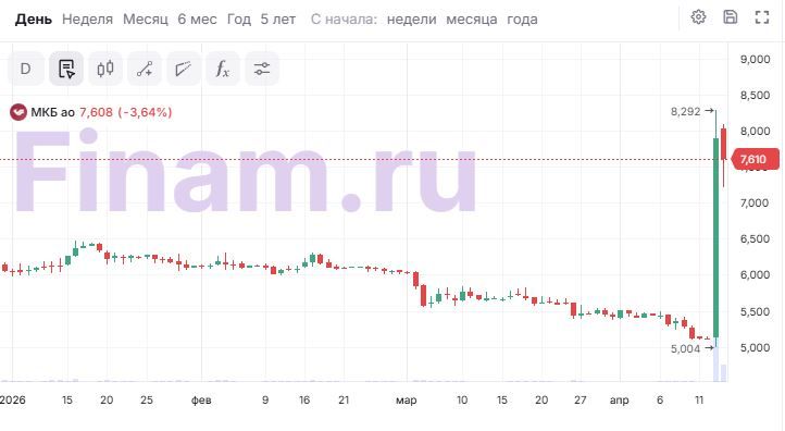 Ралли акций МКБ. Что это было?