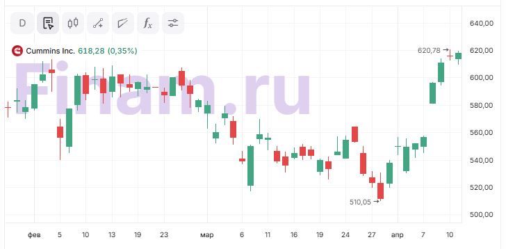 Акции Cummins переоценены на фоне геополитической неопределенности