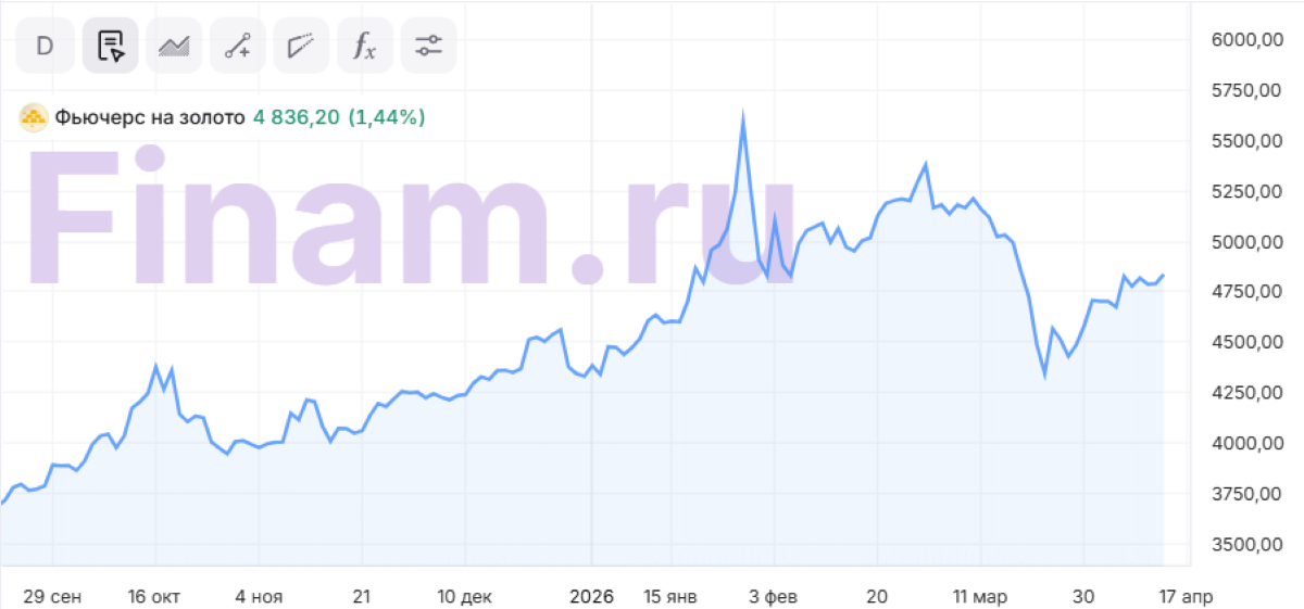 Сдвиг на рынке золота. Пора бить тревогу?
