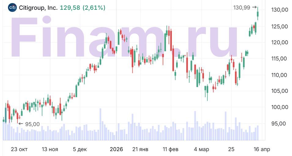 Citigroup уверенно отчитался за I квартал