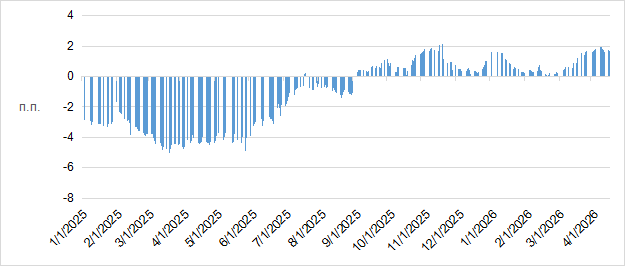 Высокая текущая доходность «долгосрока»