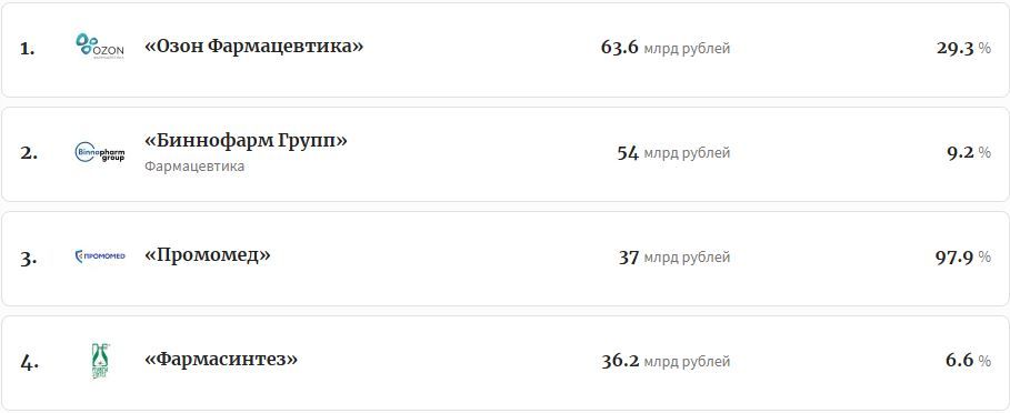 Акции фармкомпаний в лидерах роста. Спекуляции или инвестидея?