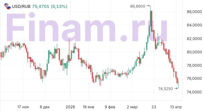 У рубля свои планы. Где предел укрепления?