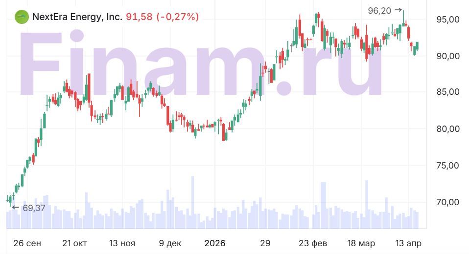 NextEra Energy выигрывает от ИИ-бума, но высокие ставки сдерживают дальнейший рост