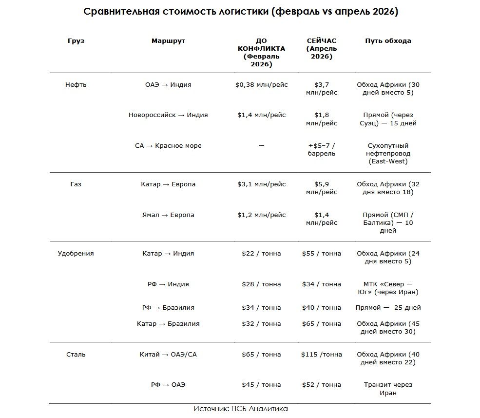 Ормузский пролив - глобальный логистический шок 2026