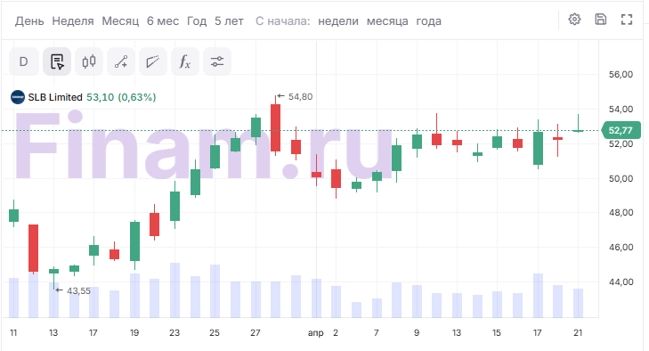 Первый квартал мог быть достаточно слабым для SLB