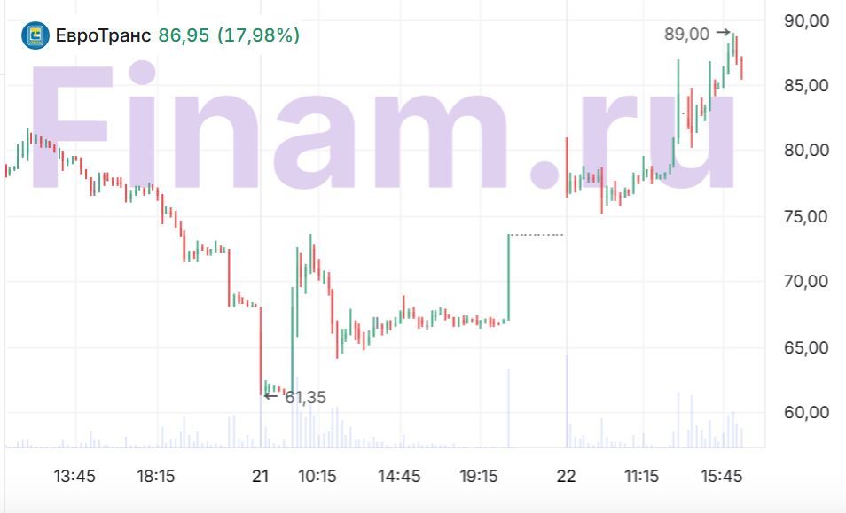 Что происходит в «ЕвроТрансе»? Ситуация смущает инвесторов