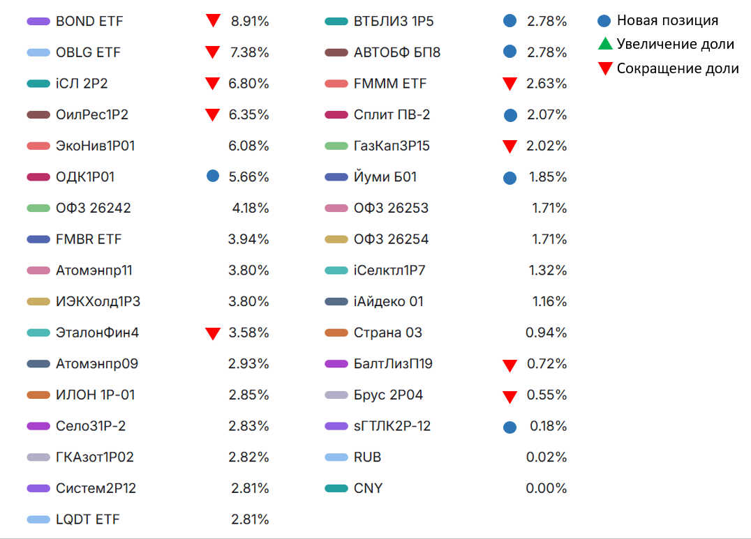 Облигации растут: кто выигрывает на снижении ставок